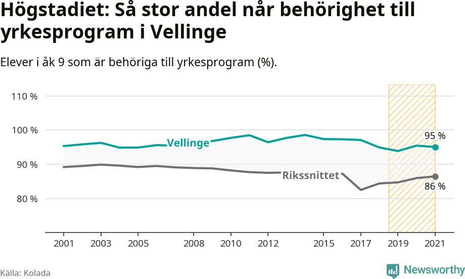 Graf: Andel behöriga till yrkesprogram efter högstadiet Vellinge kommun